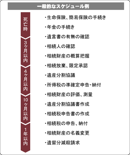 遺産分割協議スケジュール