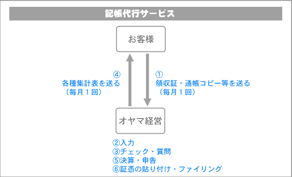 記帳代行サービス