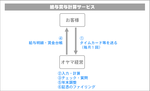 給与賞与計算サービス