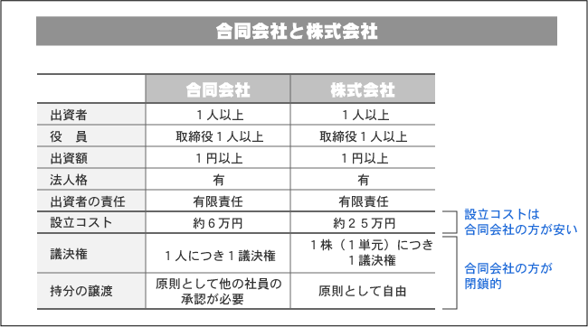 合同会社と株式会社