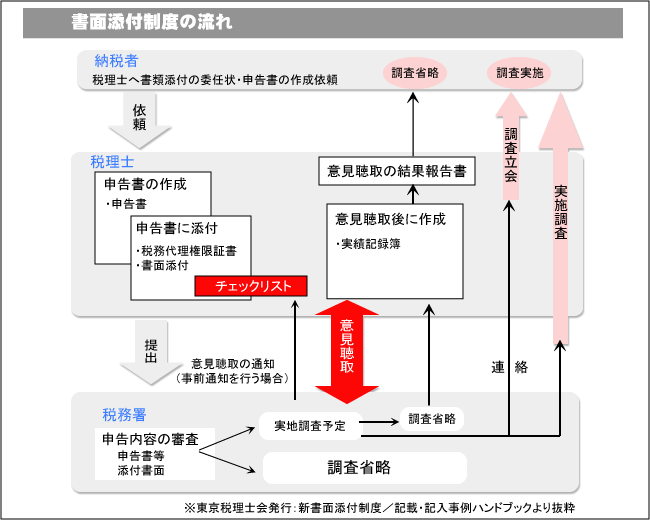 書面添付制度