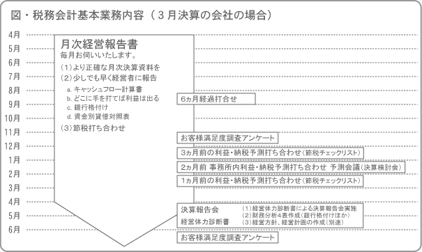 税務会計基本業務内容