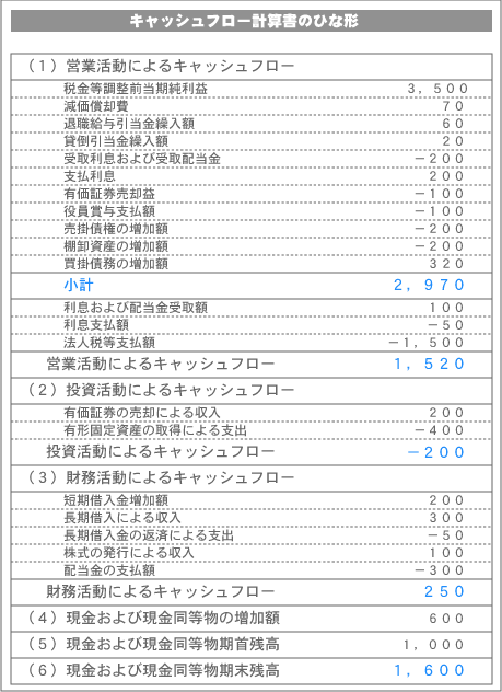 キャッシュフロー計算書のひな形