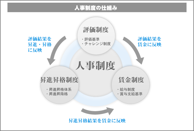 人事制度の仕組み