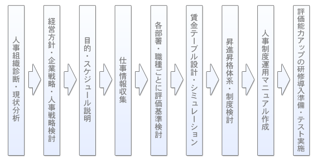 人事制度設計