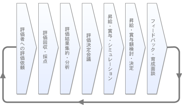 人事制度運用