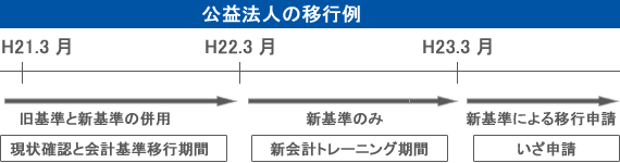 公益法人の移行例