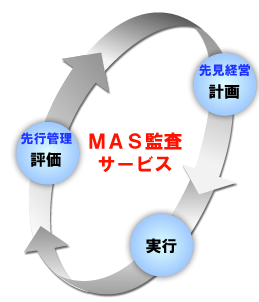 経営計画　計画・実行・評価